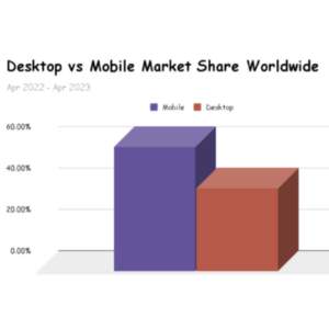 Desktop vs Mobile Market Share Worldwide graph April 2023